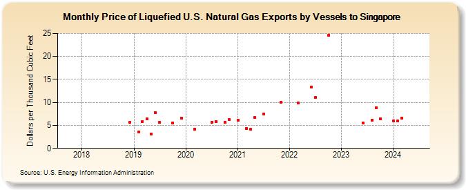 Price of Liquefied U.S. Natural Gas Exports by Vessels to Singapore (Dollars per Thousand Cubic Feet)