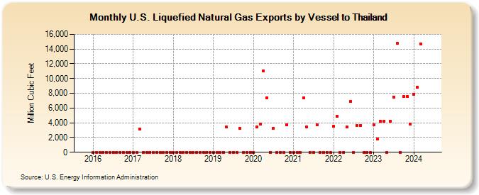 U.S. Liquefied Natural Gas Exports by Vessel to Thailand (Million Cubic Feet)