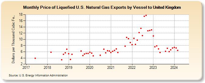 Price of Liquefied U.S. Natural Gas Exports by Vessel to United Kingdom (Dollars per Thousand Cubic Feet)