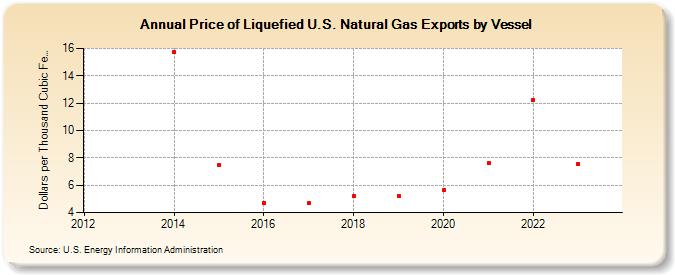Price of Liquefied U.S. Natural Gas Exports by Vessel (Dollars per Thousand Cubic Feet)