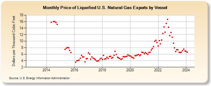 Price of Liquefied U.S. Natural Gas Exports by Vessel (Dollars per Thousand Cubic Feet)