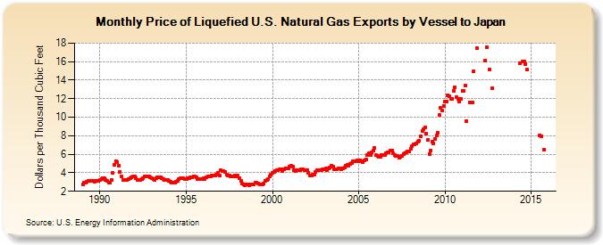 Price of Liquefied U.S. Natural Gas Exports by Vessel to Japan (Dollars per Thousand Cubic Feet)
