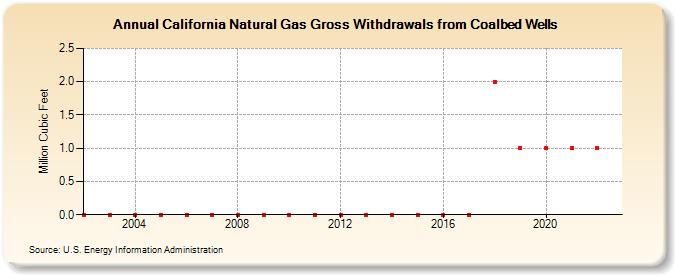 California Natural Gas Gross Withdrawals from Coalbed Wells  (Million Cubic Feet)