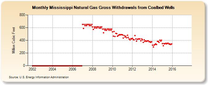 Mississippi Natural Gas Gross Withdrawals from Coalbed Wells  (Million Cubic Feet)