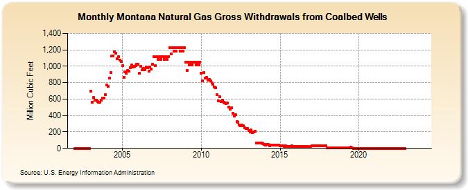 Montana Natural Gas Gross Withdrawals from Coalbed Wells  (Million Cubic Feet)