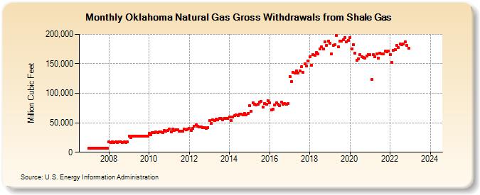 Oklahoma Natural Gas Gross Withdrawals from Shale Gas (Million Cubic Feet)