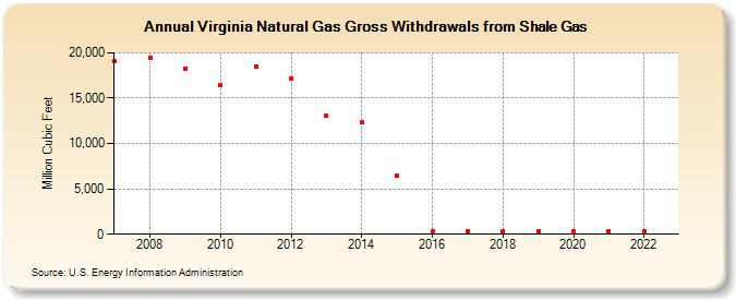 Virginia Natural Gas Gross Withdrawals from Shale Gas (Million Cubic Feet)