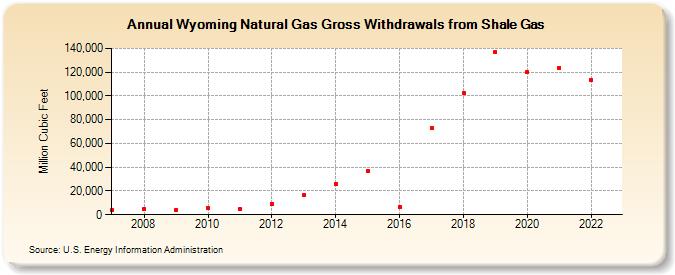 Wyoming Natural Gas Gross Withdrawals from Shale Gas (Million Cubic Feet)