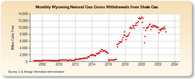 Wyoming Natural Gas Gross Withdrawals from Shale Gas (Million Cubic Feet)