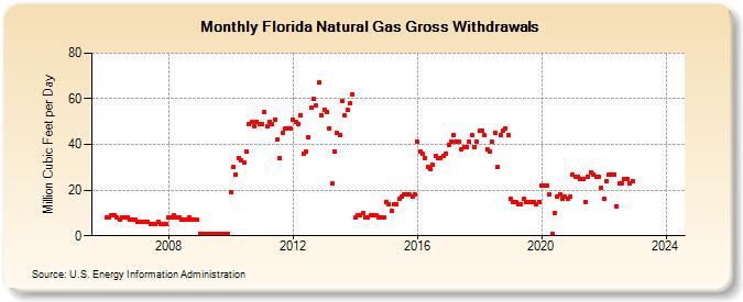 Florida Natural Gas Gross Withdrawals  (Million Cubic Feet per Day)