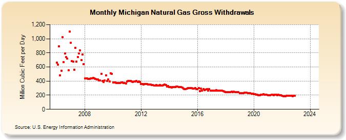 Michigan Natural Gas Gross Withdrawals  (Million Cubic Feet per Day)