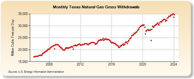 Texas Natural Gas Gross Withdrawals  (Million Cubic Feet per Day)