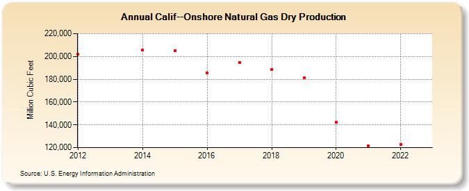 Calif--Onshore Natural Gas Dry Production (Million Cubic Feet)
