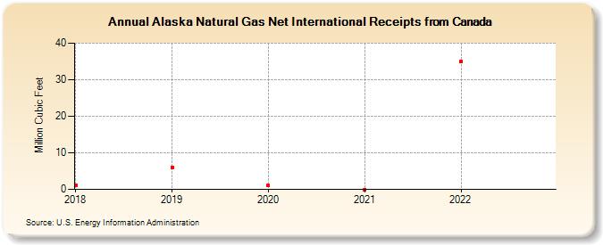 Alaska Natural Gas Net International Receipts from Canada (Million Cubic Feet)