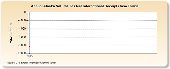 Alaska Natural Gas Net International Receipts from Taiwan (Million Cubic Feet)