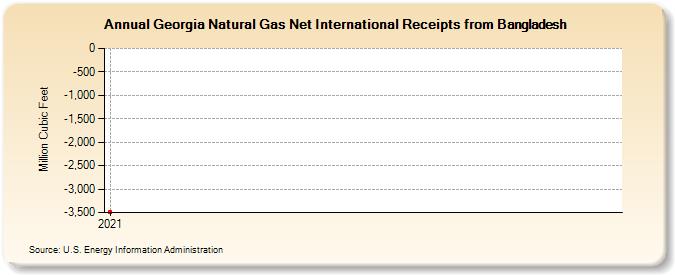 Georgia Natural Gas Net International Receipts from Bangladesh (Million Cubic Feet)