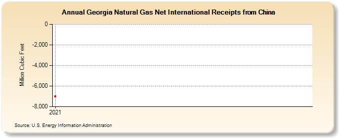 Georgia Natural Gas Net International Receipts from China (Million Cubic Feet)
