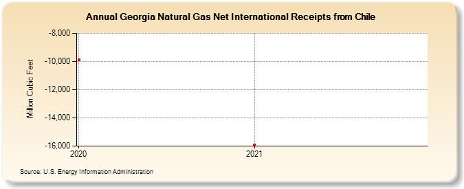 Georgia Natural Gas Net International Receipts from Chile (Million Cubic Feet)