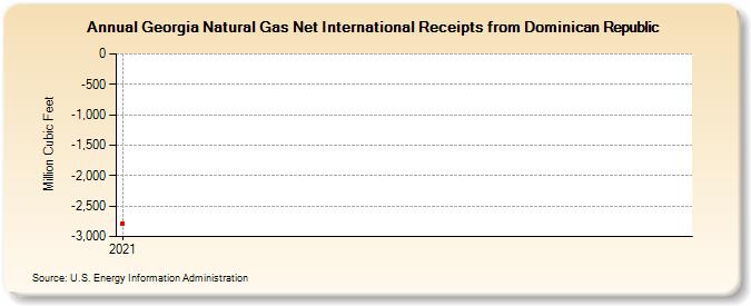 Georgia Natural Gas Net International Receipts from Dominican Republic (Million Cubic Feet)
