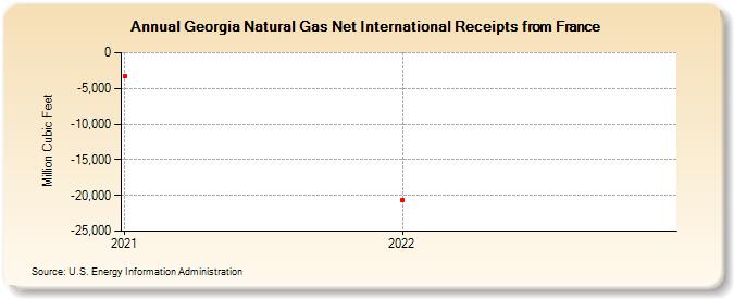 Georgia Natural Gas Net International Receipts from France (Million Cubic Feet)