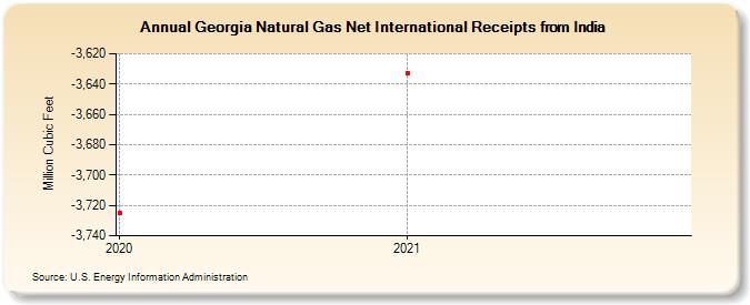 Georgia Natural Gas Net International Receipts from India (Million Cubic Feet)
