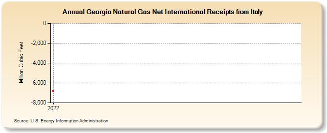 Georgia Natural Gas Net International Receipts from Italy (Million Cubic Feet)