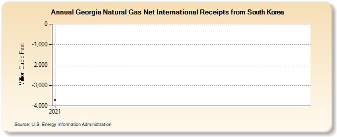 Georgia Natural Gas Net International Receipts from South Korea (Million Cubic Feet)