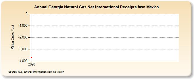 Georgia Natural Gas Net International Receipts from Mexico (Million Cubic Feet)