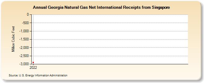 Georgia Natural Gas Net International Receipts from Singapore (Million Cubic Feet)