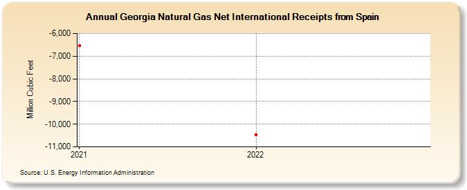 Georgia Natural Gas Net International Receipts from Spain (Million Cubic Feet)
