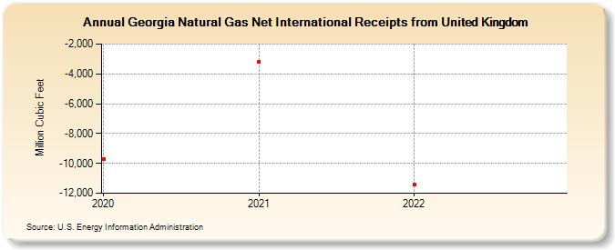 Georgia Natural Gas Net International Receipts from United Kingdom (Million Cubic Feet)