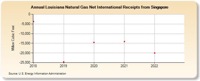 Louisiana Natural Gas Net International Receipts from Singapore (Million Cubic Feet)