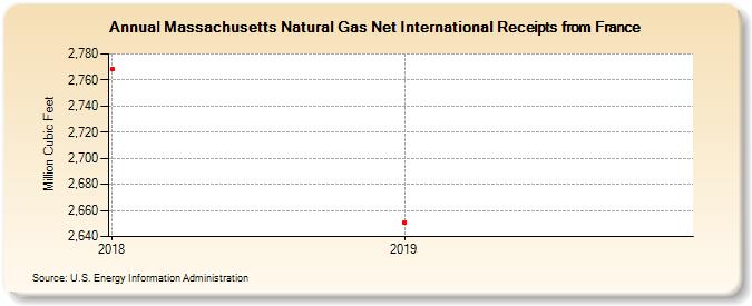 Massachusetts Natural Gas Net International Receipts from France (Million Cubic Feet)