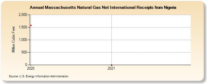 Massachusetts Natural Gas Net International Receipts from Nigeria (Million Cubic Feet)