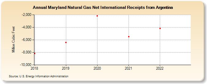 Maryland Natural Gas Net International Receipts from Argentina (Million Cubic Feet)