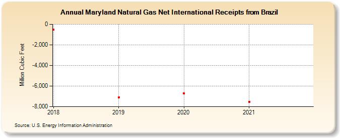 Maryland Natural Gas Net International Receipts from Brazil (Million Cubic Feet)