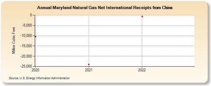 Maryland Natural Gas Net International Receipts from China (Million Cubic Feet)
