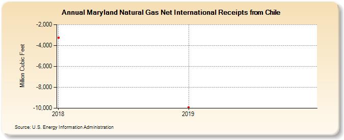 Maryland Natural Gas Net International Receipts from Chile (Million Cubic Feet)