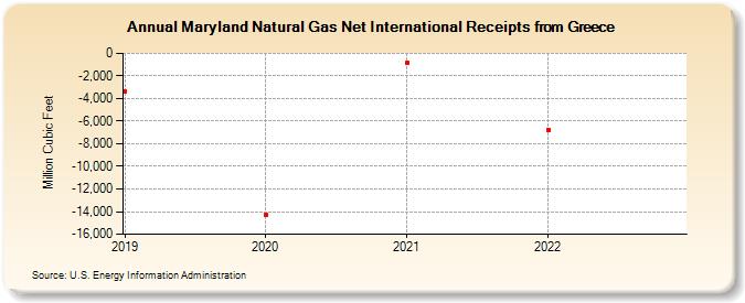 Maryland Natural Gas Net International Receipts from Greece (Million Cubic Feet)