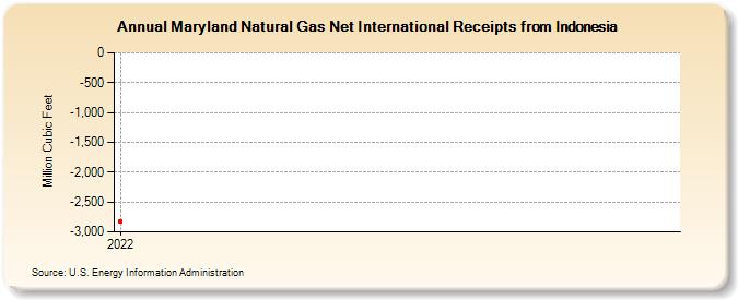 Maryland Natural Gas Net International Receipts from Indonesia (Million Cubic Feet)