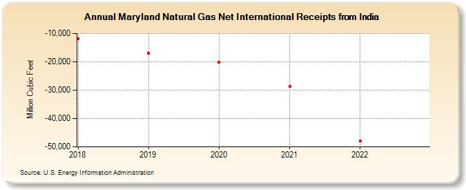 Maryland Natural Gas Net International Receipts from India (Million Cubic Feet)