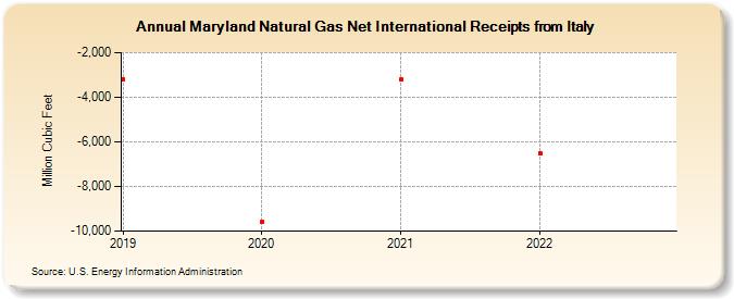 Maryland Natural Gas Net International Receipts from Italy (Million Cubic Feet)