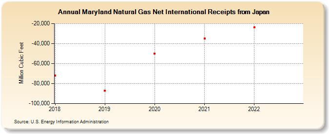 Maryland Natural Gas Net International Receipts from Japan (Million Cubic Feet)