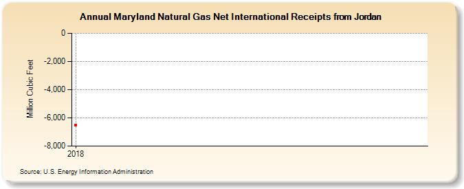 Maryland Natural Gas Net International Receipts from Jordan (Million Cubic Feet)