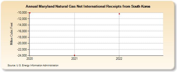 Maryland Natural Gas Net International Receipts from South Korea (Million Cubic Feet)