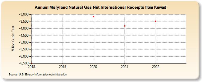 Maryland Natural Gas Net International Receipts from Kuwait (Million Cubic Feet)