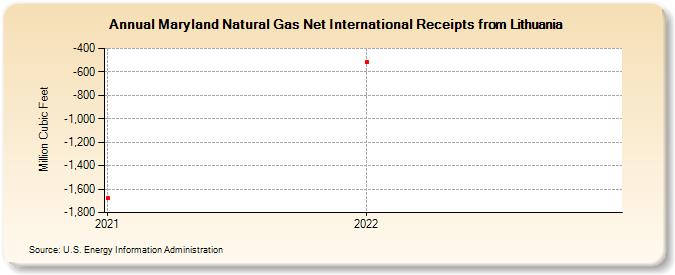Maryland Natural Gas Net International Receipts from Lithuania (Million Cubic Feet)