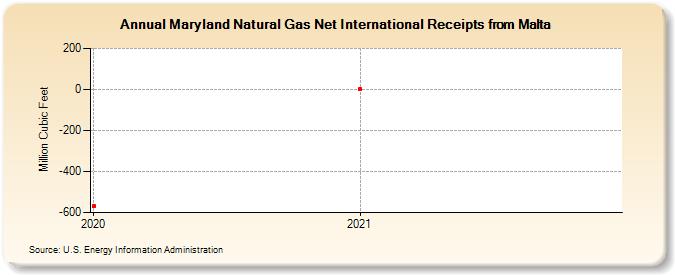 Maryland Natural Gas Net International Receipts from Malta (Million Cubic Feet)
