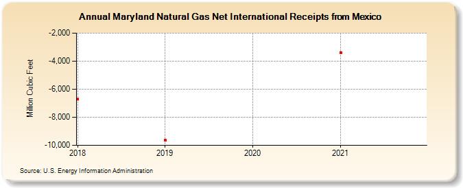 Maryland Natural Gas Net International Receipts from Mexico (Million Cubic Feet)