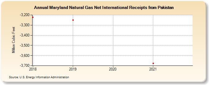 Maryland Natural Gas Net International Receipts from Pakistan (Million Cubic Feet)